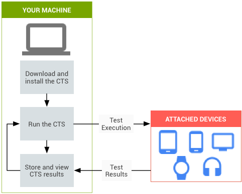 CTS 自動化測試
